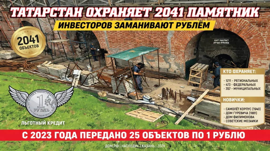 Татарстан охраняет 2041 памятник. Инвесторов заманивают рублём